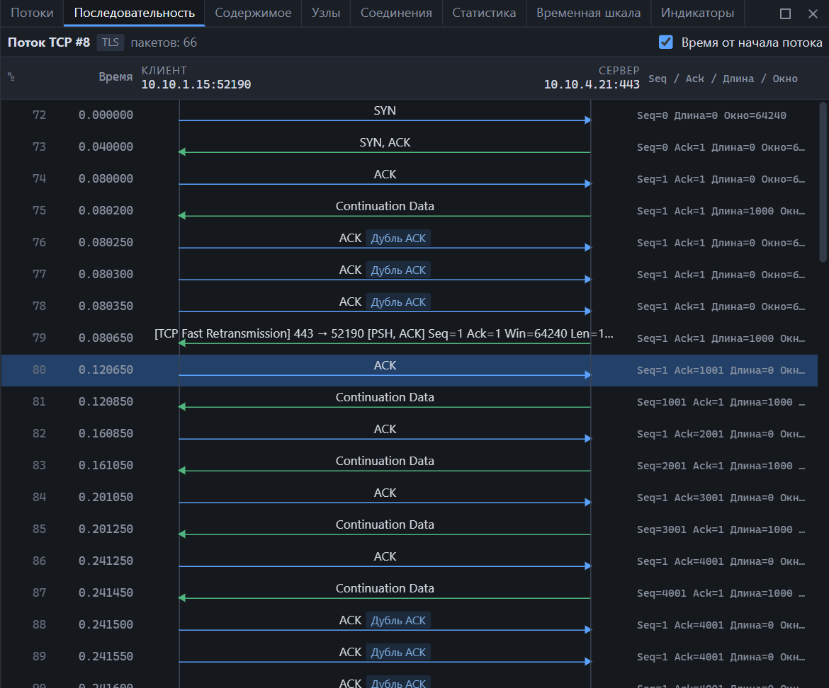 Диаграмма последовательности TCP-потока с повторными передачами
