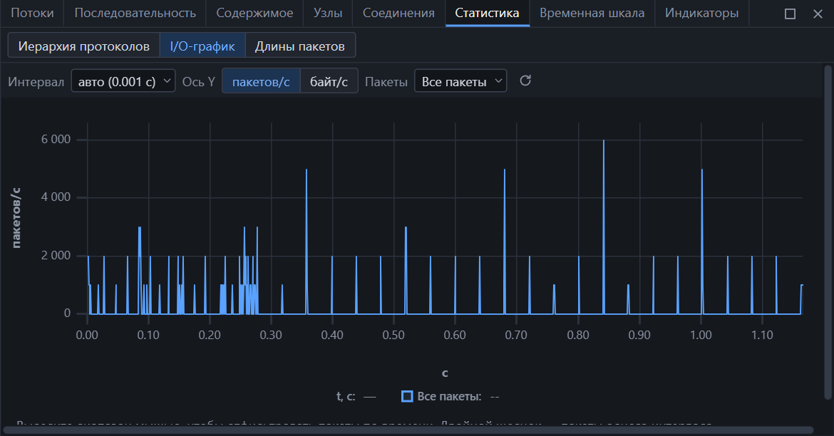 I/O-график: пакеты в секунду