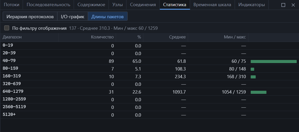 Распределение длин пакетов